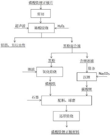 磷酸鐵鋰正極材料再生的方法及裝置與流程