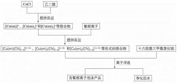 一種絡(luò)合-離子浮選法處理含氰廢水的方法與流程