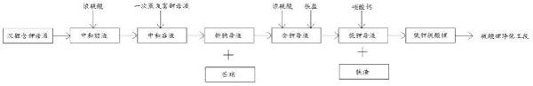 礦石提鋰生產(chǎn)系統(tǒng)除鉀工藝的制作方法