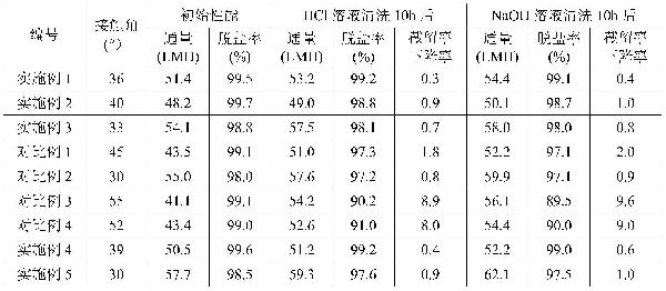 耐酸堿的納濾膜及其制備方法與流程