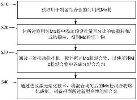 新型高性能鉬合金及其制備方法