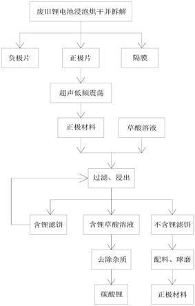 鋰電池回收方法與流程