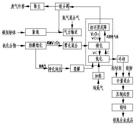 一種高效的釩氮合金生產工藝的制作方法