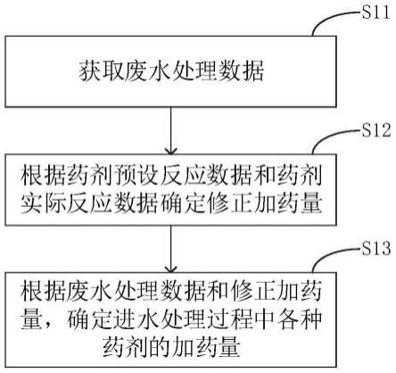 芬頓工藝廢水處理方法與流程