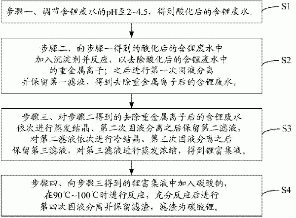 含鋰廢水的處理方法與制造工藝