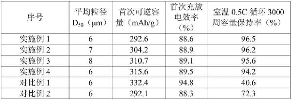 儲(chǔ)能用長(zhǎng)壽命人造石墨負(fù)極材料及其制備方法與應(yīng)用與流程