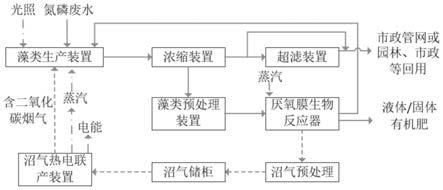 一種氮磷廢水的處理方法與流程