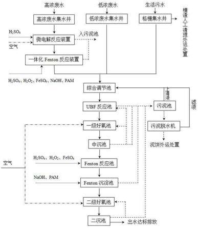 高濃度、低濃度廢水綜合處理系統(tǒng)的制作方法