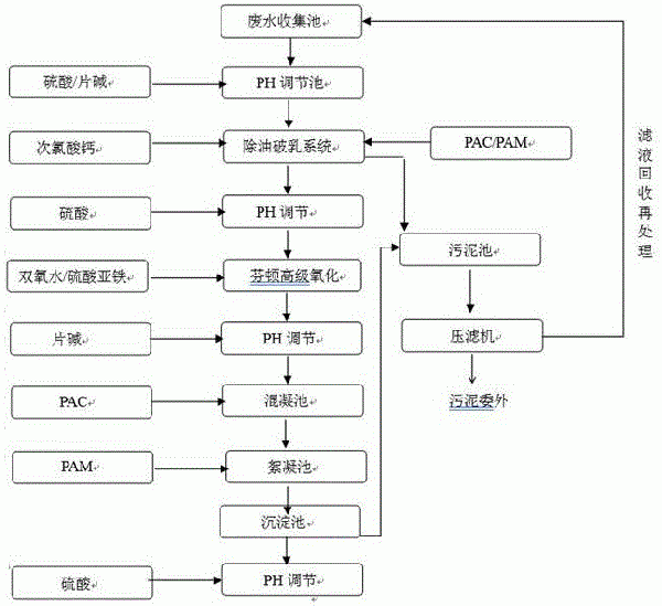 熒光廢水處理方法與流程