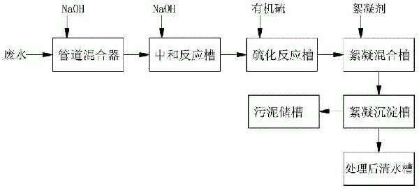 制酸廢水處理方法與流程