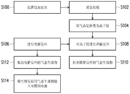 氨氮廢水的處理方法及處理系統(tǒng)與流程