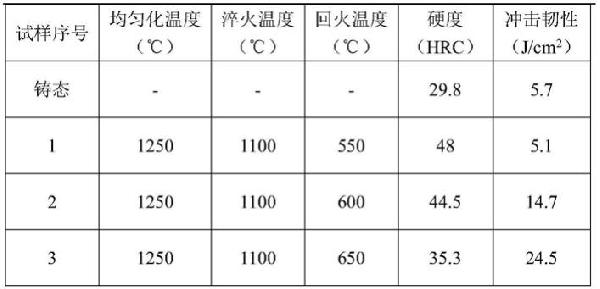 一種高韌性高鉻高碳鑄鋼及其熱處理方法與流程