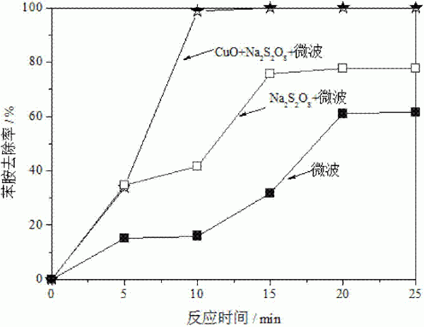 苯胺廢水的處理方法與流程