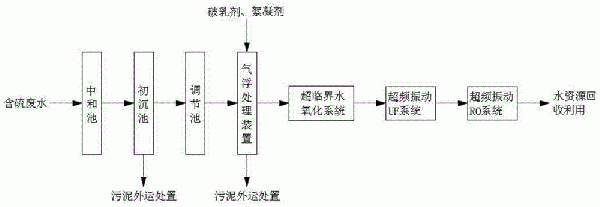 含硫廢水的處理方法與流程