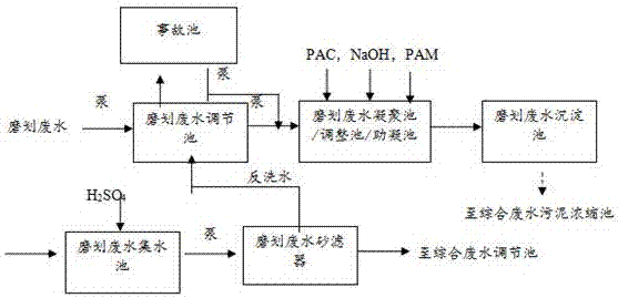 集成電路行業(yè)的磨劃廢水處理系統(tǒng)的制作方法