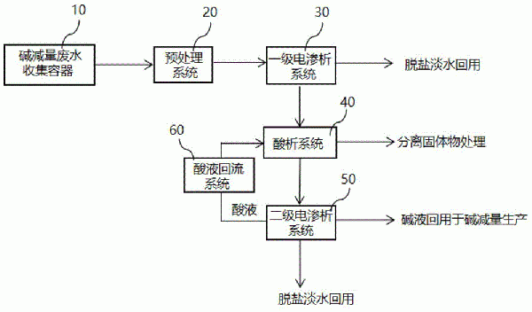 堿減量廢水處理系統(tǒng)和處理方法與流程