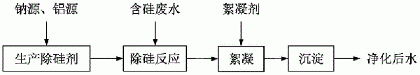 含硅廢水的處理方法與流程