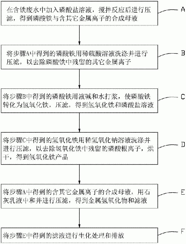 含鐵廢水的處理方法及處理系統(tǒng)與流程