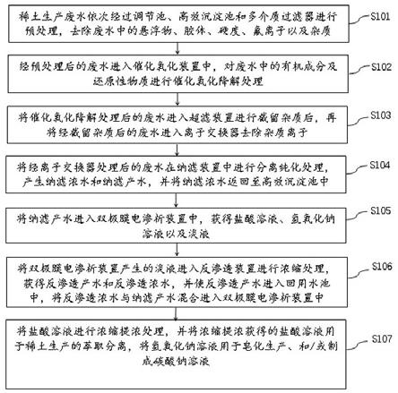 一種稀土生產(chǎn)廢水的處理方法及系統(tǒng)與流程