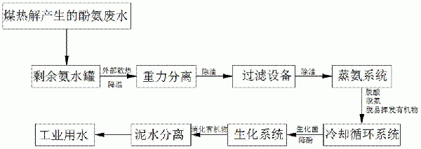 煤熱解產(chǎn)生的酚氨廢水處理方法與流程