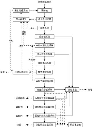 含碳酸鹽廢水的處理方法與流程