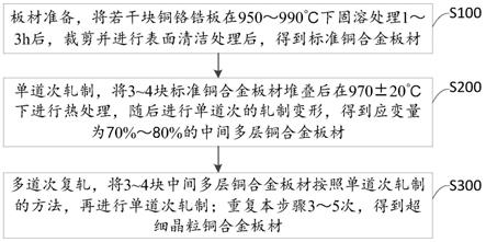 超細晶粒銅鉻鋯板材的制造方法及銅合金板材與流程