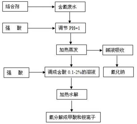 含氰廢水的處理方法與流程