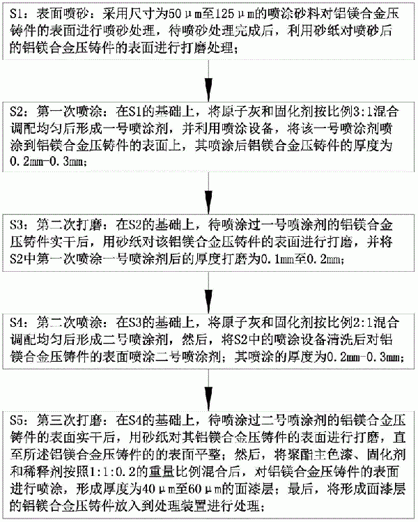 一種鋁鎂合金壓鑄件表面處理工藝的制作方法