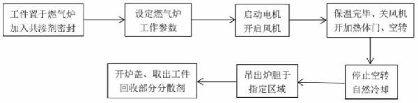 一種新型多元合金共滲劑及其制備方法與流程