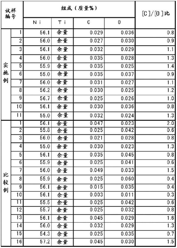 NiTi系合金材料、NiTi系合金材料的制造方法及由NiTi系合金材料形成的線材或管材與流程