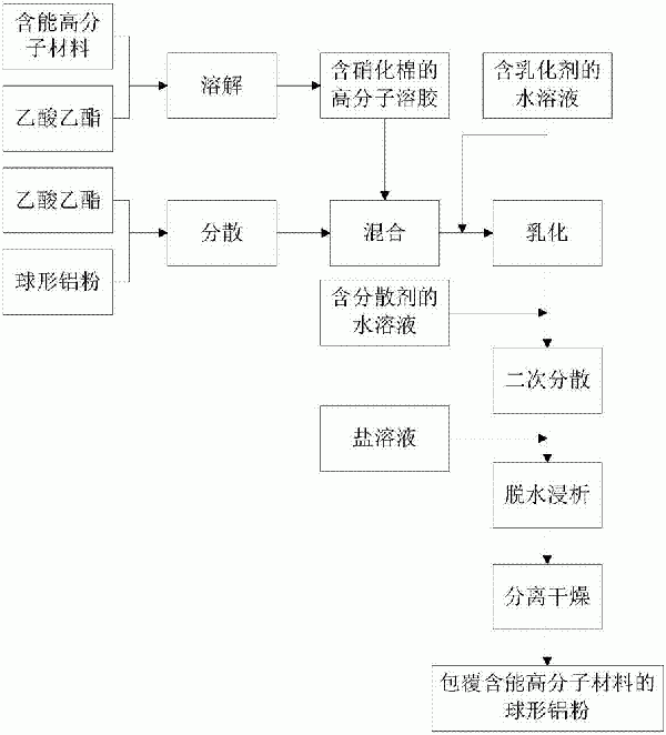 球形鋁粉的表面包覆方法與流程