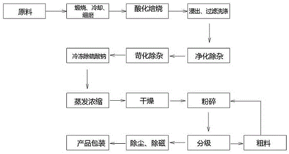 一種微粉級(jí)單水氫氧化鋰的生產(chǎn)工藝的制作方法