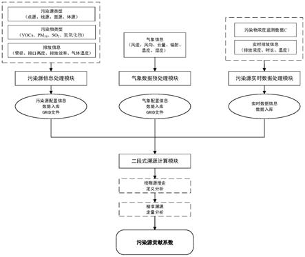 一種基于高斯模式的大氣污染溯源方法與流程