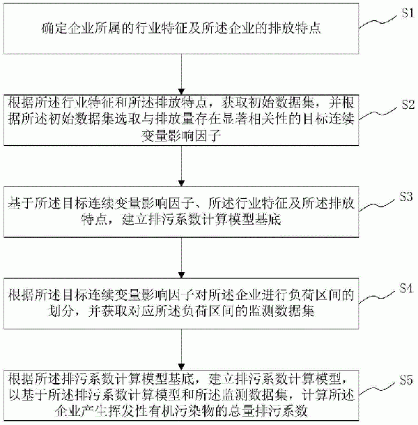 揮發(fā)性有機(jī)污染物總量排污系數(shù)計(jì)算方法、系統(tǒng)、介質(zhì)及終端與流程