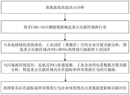 一種大數(shù)據(jù)與空氣質(zhì)量模型聯(lián)用的臭氧污染溯源及驗(yàn)證方法與流程