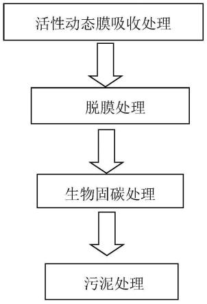 一種減少碳排放的VOCs廢氣綠色處理工藝