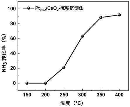 基于沉積沉淀法制備氨氧化催化劑的方法