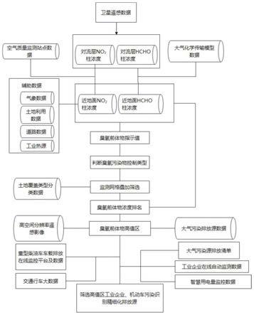 臭氧前體物高值區(qū)精細(xì)化排放源追溯定位方法和系統(tǒng)