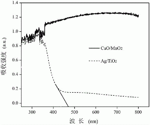 光/熱雙驅(qū)動催化耦合生物凈化VOCs的方法及其裝置與流程