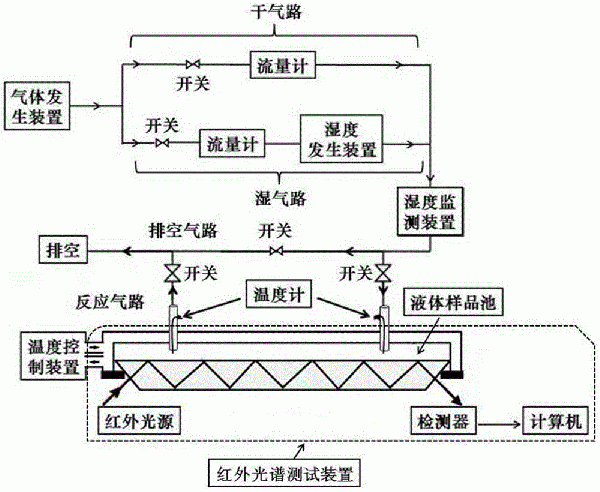 氣、液非均相反應(yīng)原位紅外光譜測試系統(tǒng)的制作方法