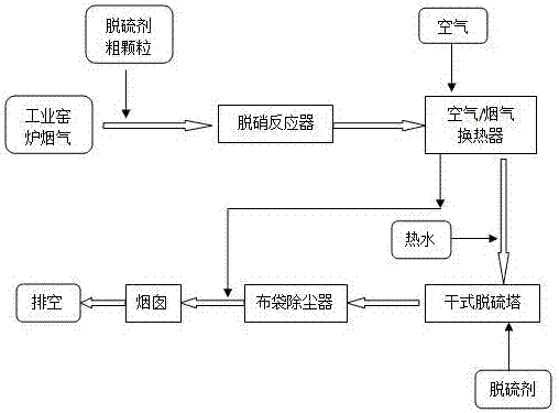 煙氣脫硝脫硫除塵工藝方法與流程