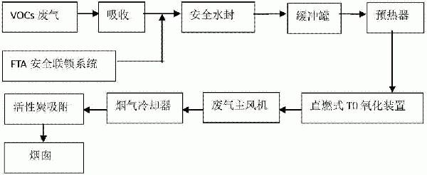 煤焦油化產(chǎn)VOCs廢氣熱氧化處理新工藝的制作方法