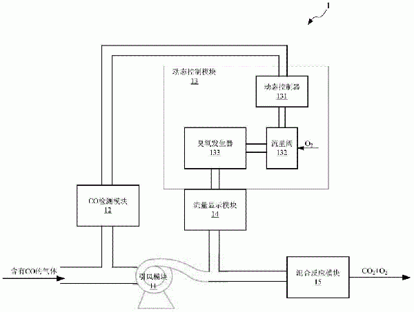 一氧化碳的處理裝置及方法與流程