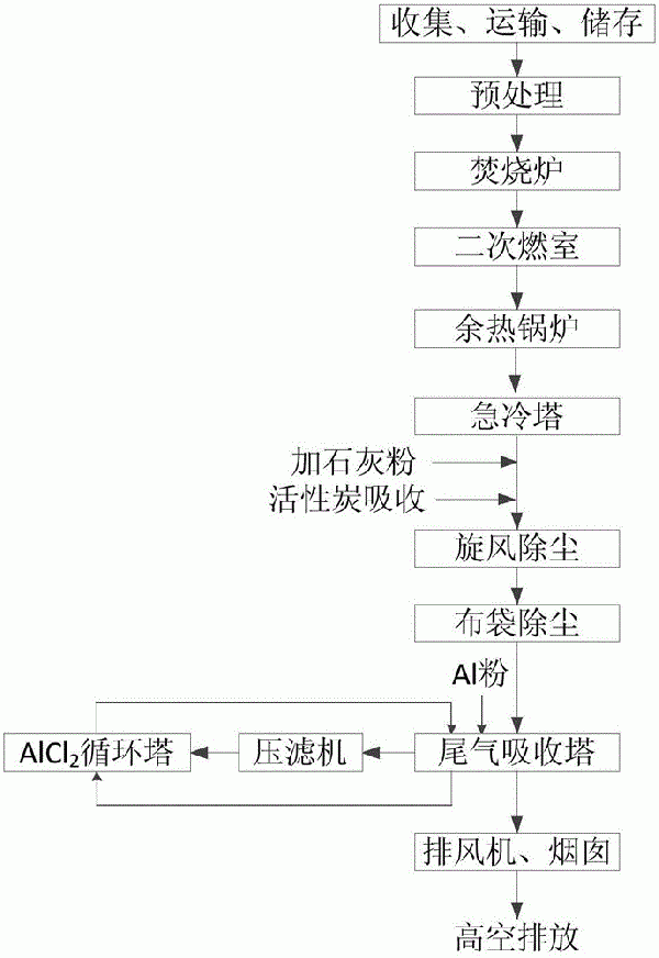 工業(yè)固廢的焚燒處理方法與流程