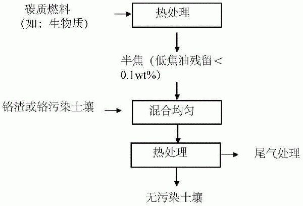 鉻渣或鉻污染土壤的修復(fù)方法與流程