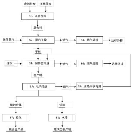 一種處置廢活性炭的方法與流程