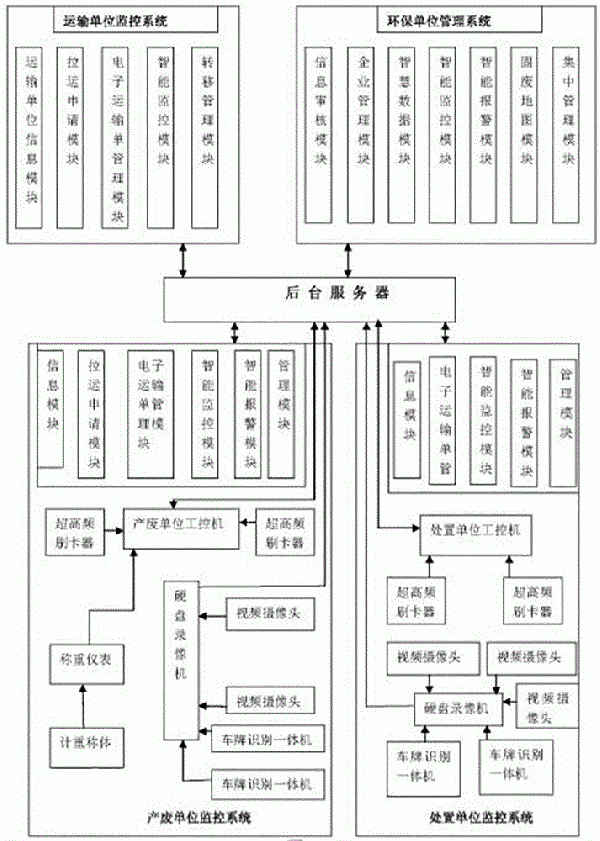 一種工業(yè)固體廢物全過程實(shí)時(shí)監(jiān)控系統(tǒng)及方法與流程