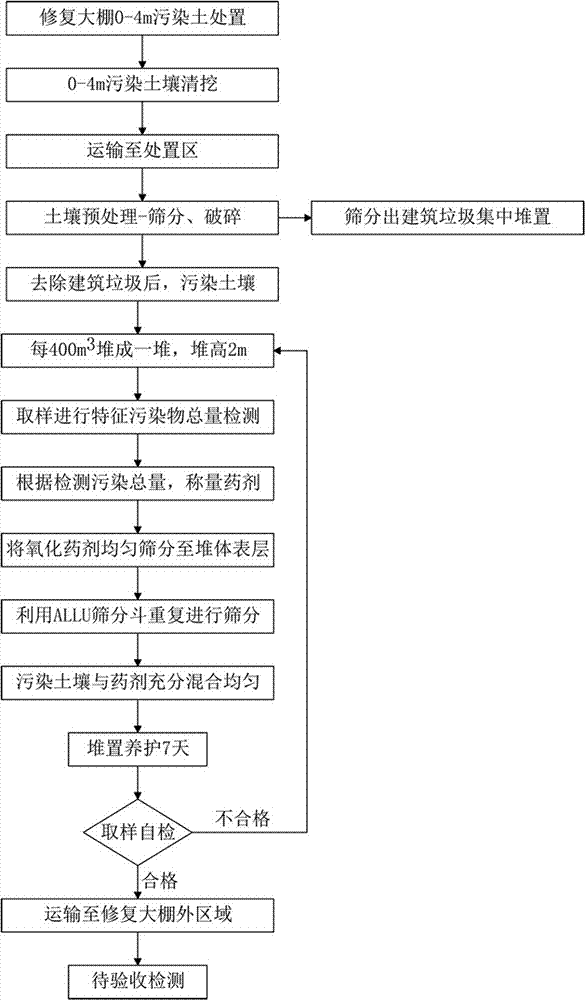 有機物污染土壤修復(fù)工藝的制作方法