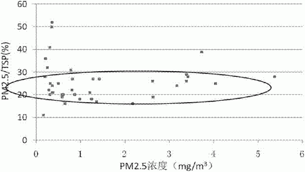 一種適用于露天煤炭堆場的PM2.5動態(tài)起塵量的估算方法與流程