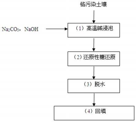 一種六價鉻污染土壤的修復(fù)方法